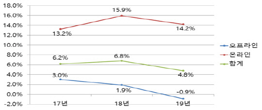 2017~2019년 전년 대비 매출증감률(%) 추세. 자료 : 산업통상자원부